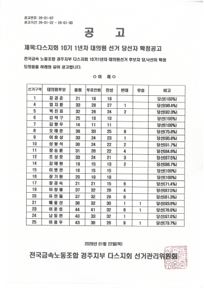 다스지회 10기 1년차 대의원선거 당선자 확정공고